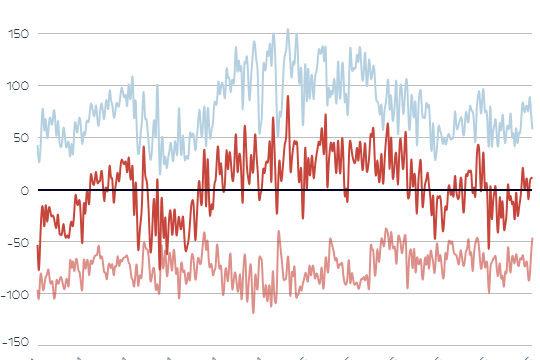 Die Grafik zeigt Strom-Importe und -Export in Österreich.